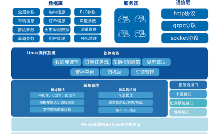 系統架構